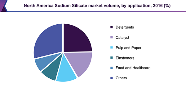 North America Sodium Silicate market
