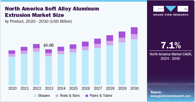North America Soft Alloy Aluminum Extrusion Market Size by Product, 2020 - 2030 (USD Billion)