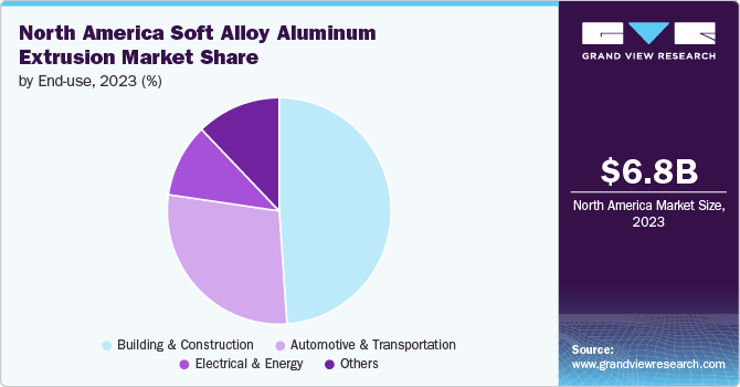 North America Soft Alloy Aluminum Extrusion Market Share by End-use, 2023 (%)
