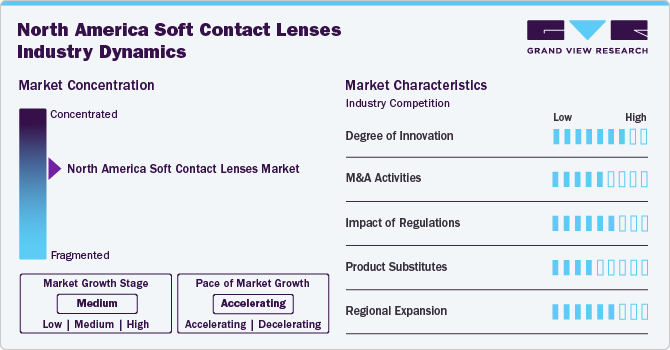 North America Soft Contact Lenses Industry Dynamics