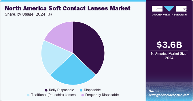 North America Soft Contact Lenses Market Share, By Usage, 2024 (%)