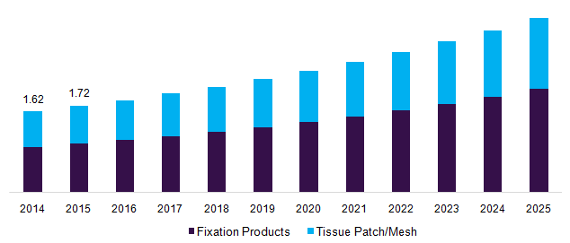 North America Soft Tissue Repair Market