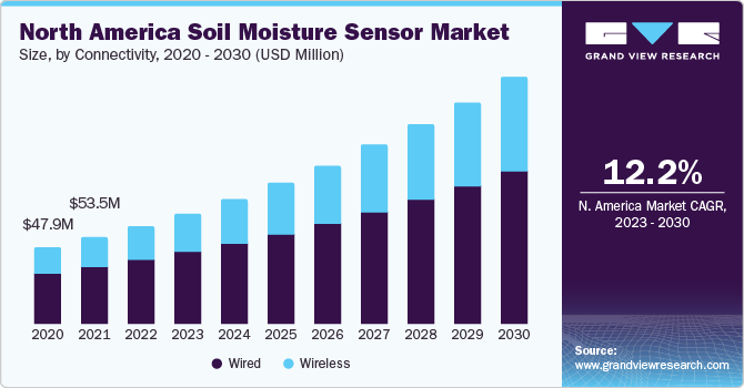 North America soil moisture sensor Market size