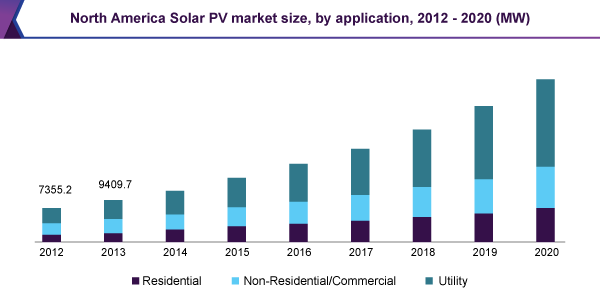 North America Solar PV market size, by application, 2012 - 2020 (MW)