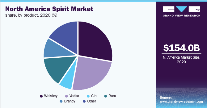 North America spirit market share, by product, 2020 (%)