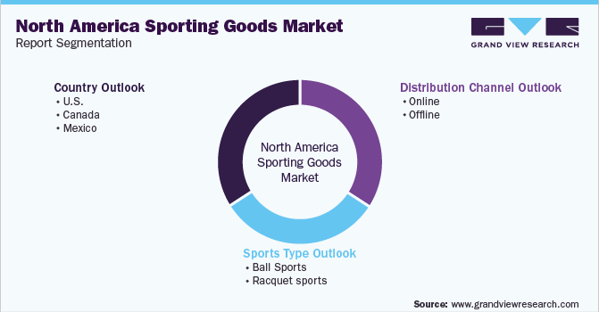 North America Sporting Goods Market Segmentation