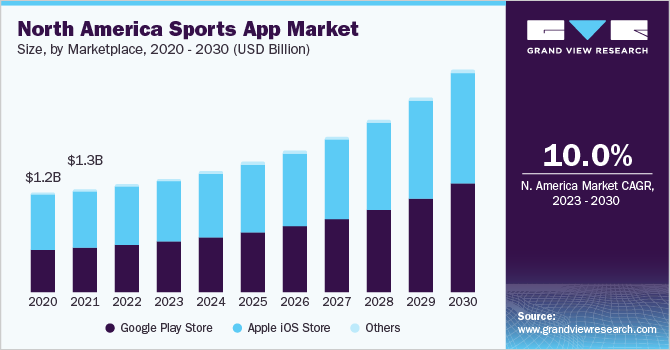 North America Sports App market size and growth rate, 2023 - 2030