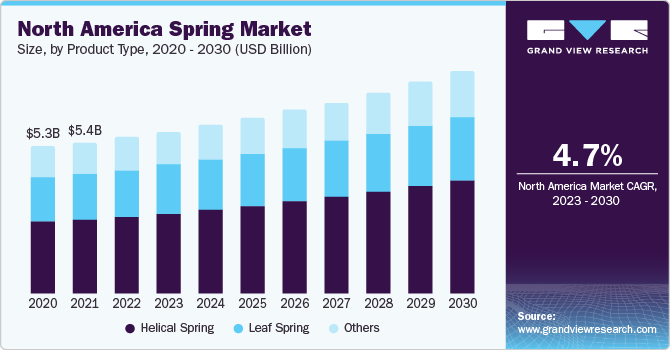 North America spring market size, by type, 2016 - 2027 (USD Billion)