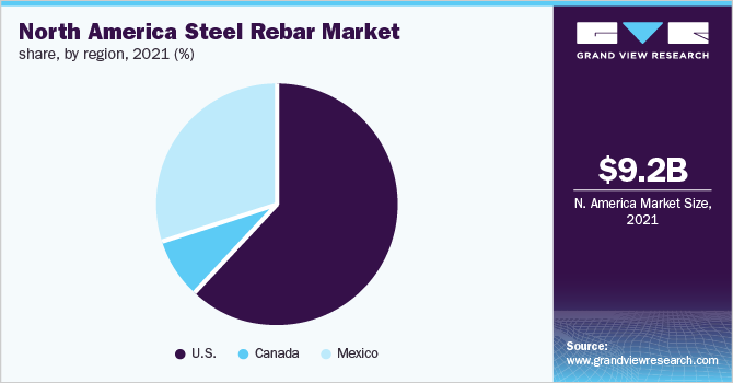 North America steel rebar market share, by region, 2021 (%)
