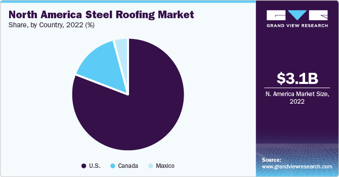 North America Steel Roofing Market share and size, 2022