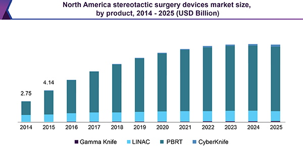 North America stereotactic surgery devices market size, by product, 2014 - 2025 (USD Million)