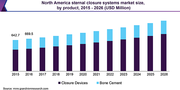 North America sternal closure systems Market