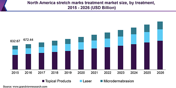 North America stretch marks treatment market size, by treatment, 2015 - 2026 (USD Billion)