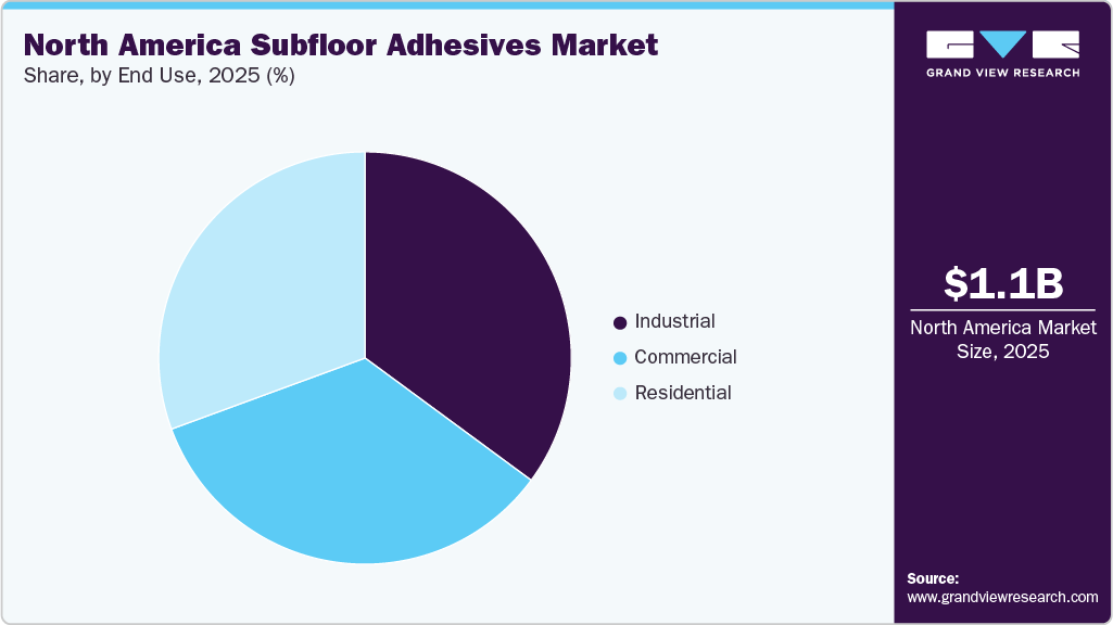 North America Subfloor Adhesives Market Share