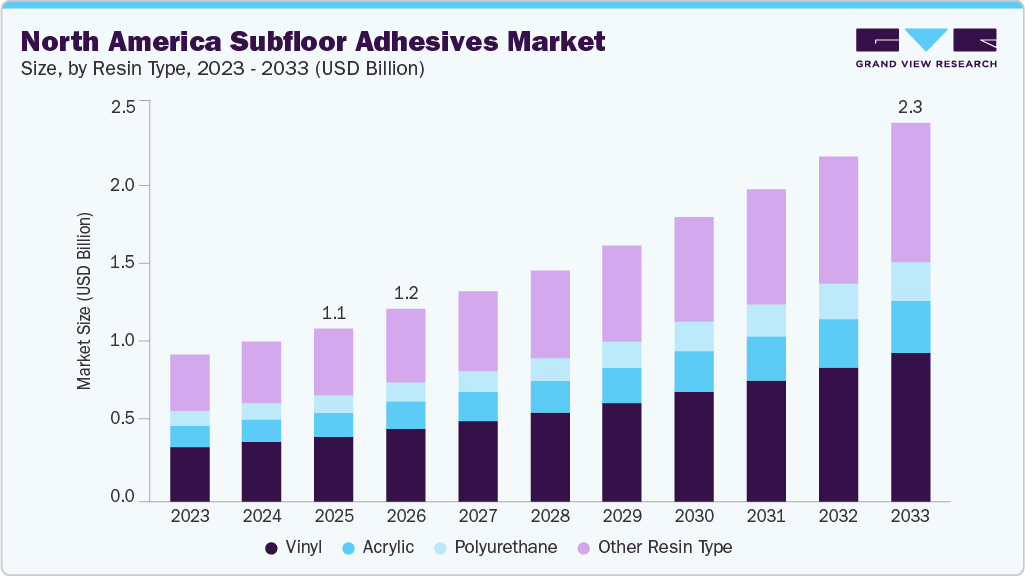 North America subfloor adhesives market size and growth forecast (2023-2033)