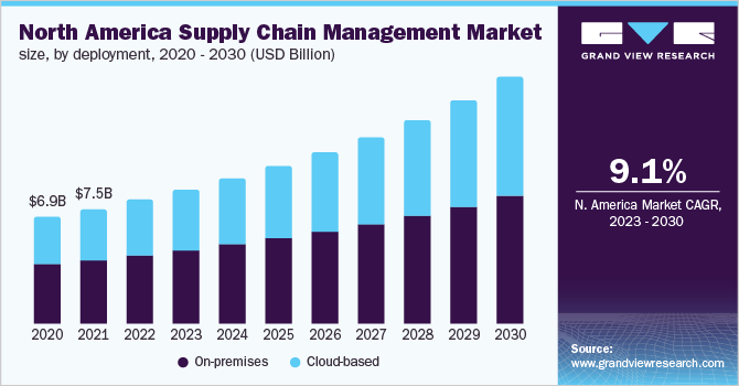 North America Supply Chain Management market size by deployment, 2020 - 2030 (USD Billion)