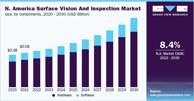 North America surface vision and inspection market size, by components, 2020 - 2030 (USD Billion)