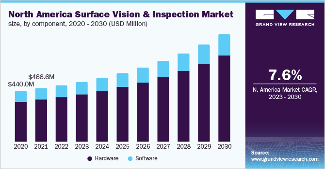 North America Surface Vision and Inspection Market Size by Component, 2020 - 2030 (USD Million)