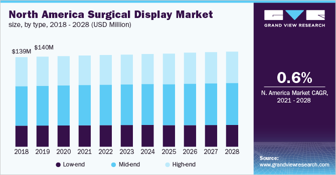 North America surgical display market size, by type, 2018 - 2028 (USD Million)