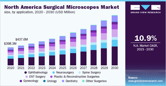 North America surgical microscopes market size, by application, 2020 - 2030 (USD Million)