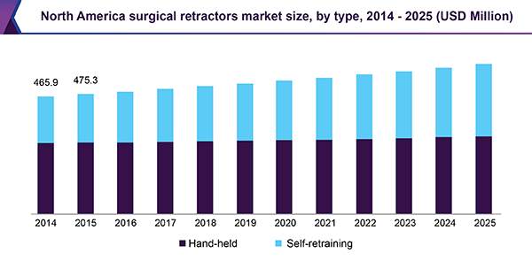 North America surgical retractors market size, by type, 2014 - 2025 (USD Million)