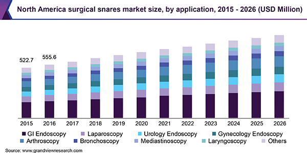 North America surgical snares market size, by application, 2015 - 2026 (USD Million)