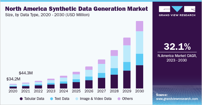 North America synthetic data generation market size, by data type, 2020 - 2030 (USD Million)