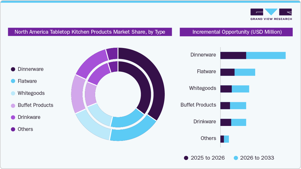North America Tabletop Kitchen Products Market Share, by Type