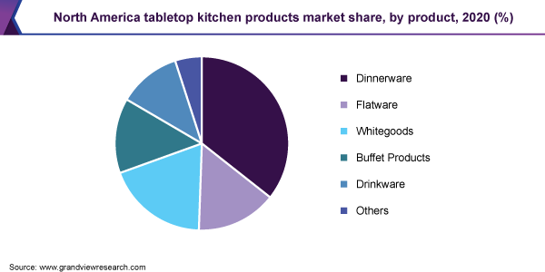 North America tabletop kitchen products market share, by product, 2020 (%)