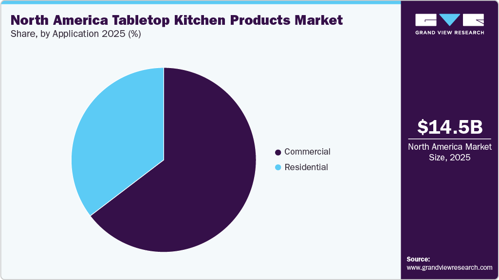 North America Tabletop Kitchen Products Market Share