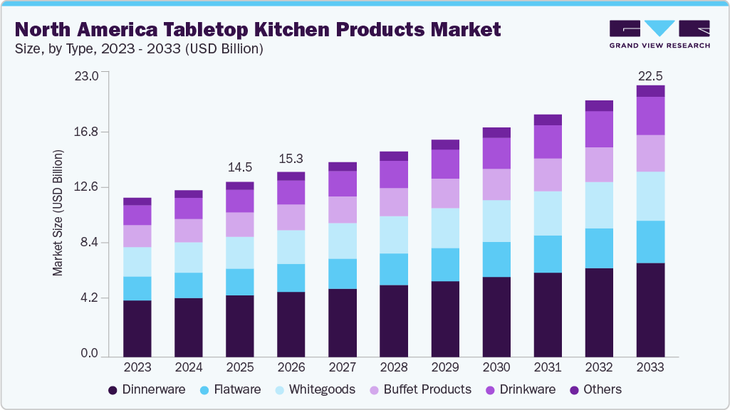 North America tabletop kitchen products market size and growth forecast (2023-2033)