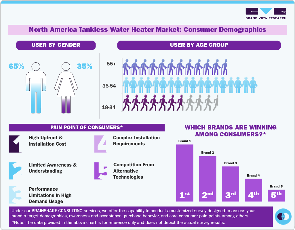 North America Tankless Water Heater Market: Consumer Demographics