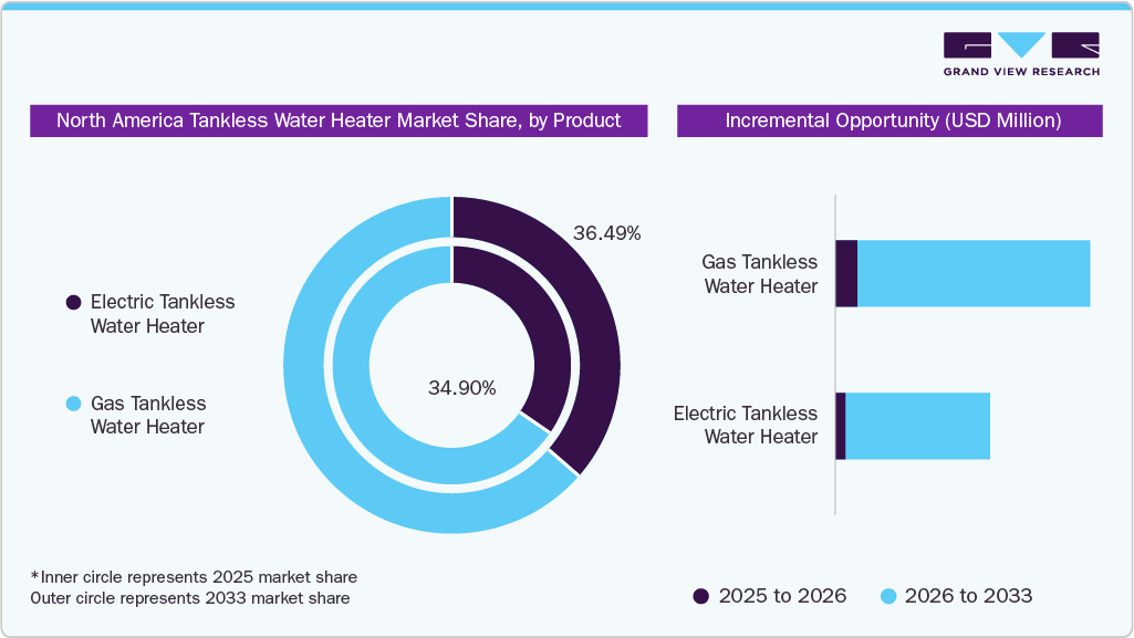 North America Tankless Water Heater Market Share, by Product