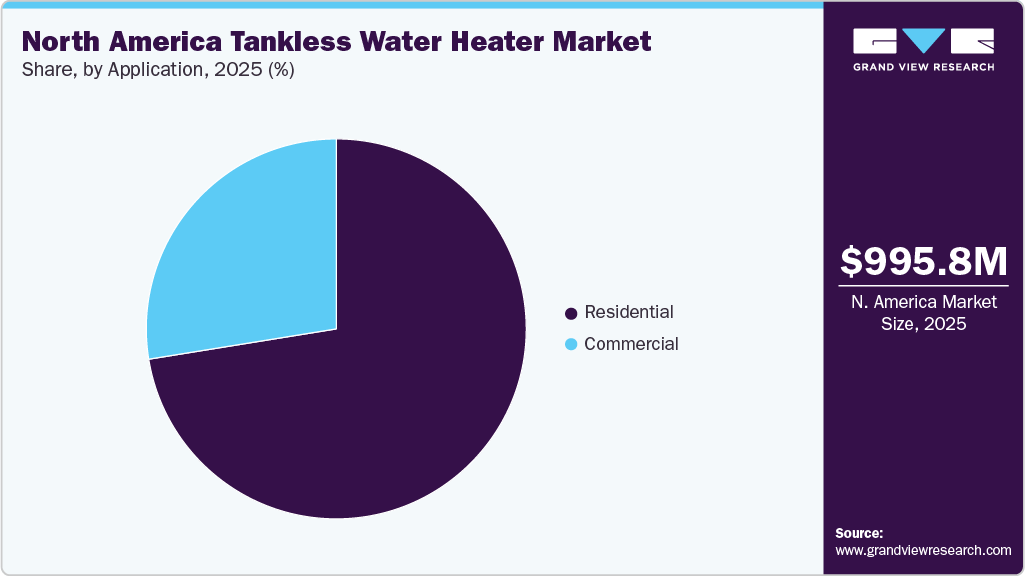 North America Tankless Water Heater Market Share