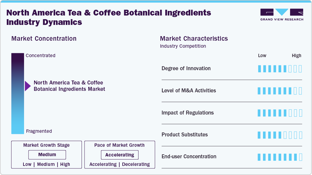 North America Tea & Coffee Botanical Ingredients Industry Dynamics