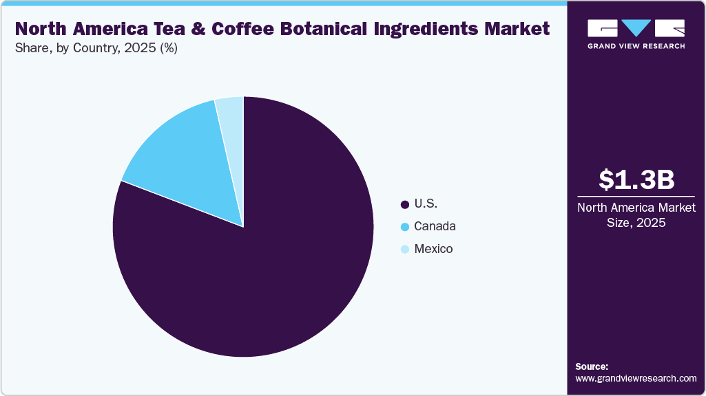 North America Tea & Coffee Botanical Ingredients Market Share