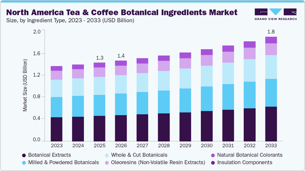 North America tea & coffee botanical ingredients market size and growth forecast (2023-2033)