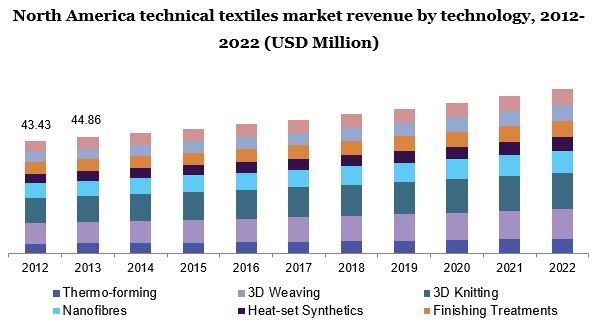 North America technical textiles market