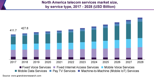North America telecom services market size, by service type, 2017 - 2028 (USD Billion)