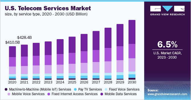 North America telecom services market size, by service type, 2017 - 2030 (USD Billion)