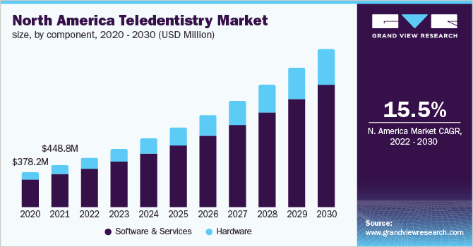 North America teledentistry market size, by component, 2020 - 2030 (USD Million)