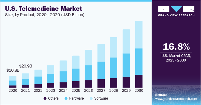 North America Telemedicine Market size, by application, 2020 - 2030 (USD Billion)