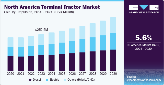North America Terminal Tractor Market size and growth rate, 2024 - 2030