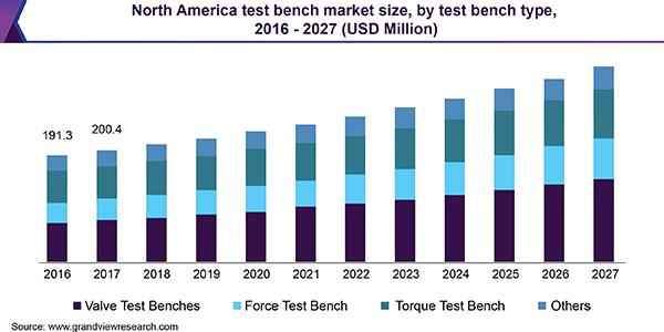 North America test bench market size, by test bench type, 2016 - 2027 (USD Million)