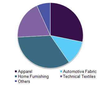 North America textile chemicals market revenue, by application, 2015, (USD Million)