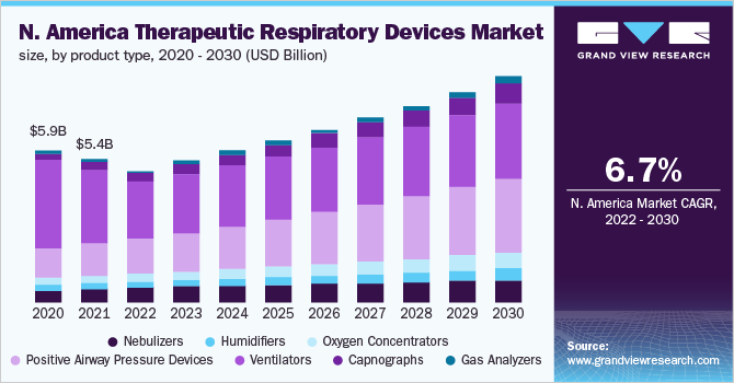 North America therapeutic respiratory devices market size, by product type, 2020 - 2030 (USD Billion)