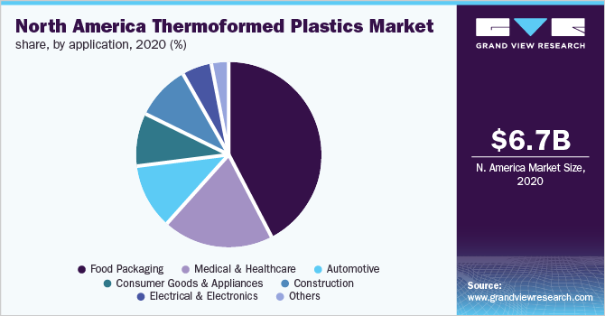 North America thermoformed plastics market share, by application, 2020 (%)
