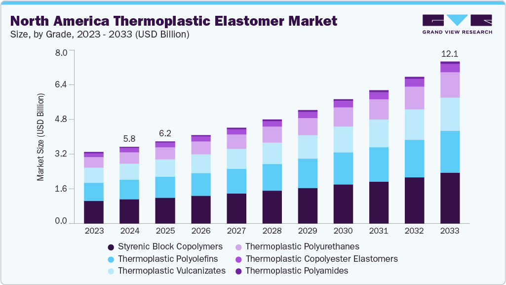 North America thermoplastic elastomer market size and growth forecast (2023-2033)