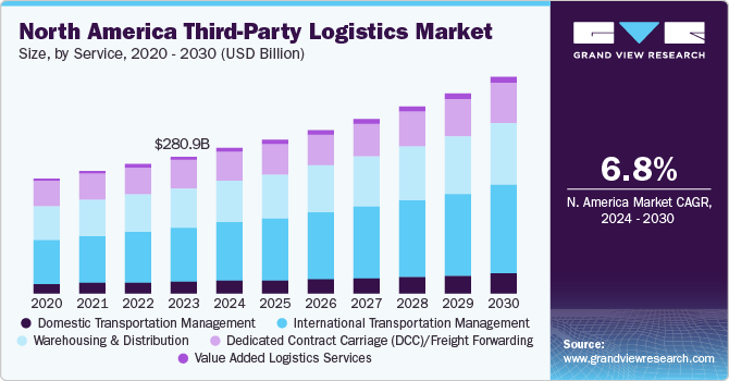 North America Third-Party Logistics Market size and growth rate, 2024 - 2030