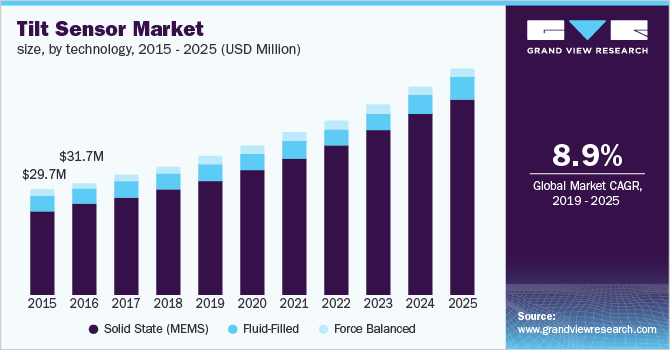 Tilt Sensor Market size, by technology